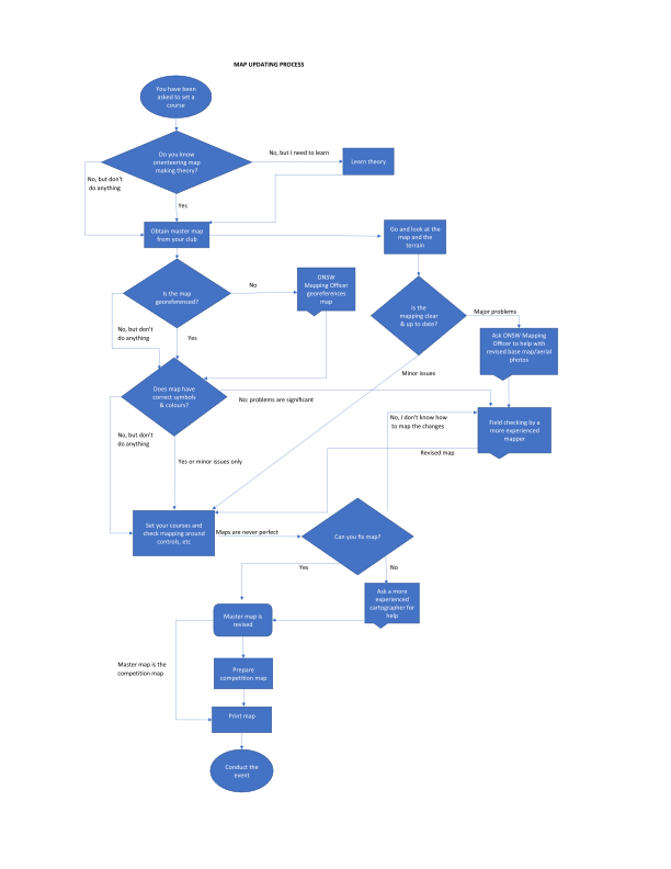 mapping flow chart
